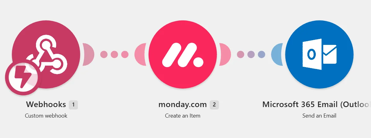 The Make scenario connecting the landing page form submissions through to Monday.com.